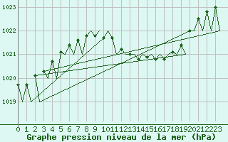 Courbe de la pression atmosphrique pour Leipzig-Schkeuditz