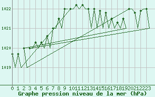 Courbe de la pression atmosphrique pour Platform P11-b Sea
