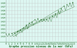 Courbe de la pression atmosphrique pour Frankfort (All)