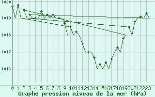 Courbe de la pression atmosphrique pour Holzdorf