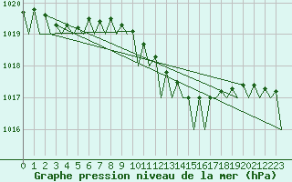 Courbe de la pression atmosphrique pour Frankfort (All)