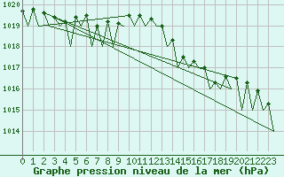 Courbe de la pression atmosphrique pour Cork Airport
