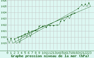 Courbe de la pression atmosphrique pour Logrono (Esp)