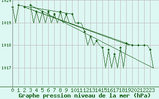 Courbe de la pression atmosphrique pour Tromso / Langnes