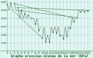 Courbe de la pression atmosphrique pour Suceava / Salcea