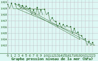 Courbe de la pression atmosphrique pour Deelen