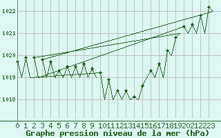Courbe de la pression atmosphrique pour Hamburg-Fuhlsbuettel