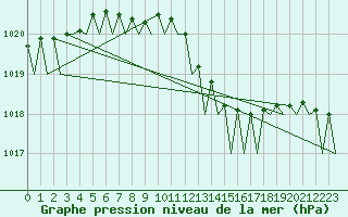 Courbe de la pression atmosphrique pour Platform K14-fa-1c Sea