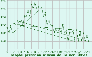 Courbe de la pression atmosphrique pour Wien / Schwechat-Flughafen