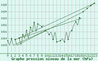 Courbe de la pression atmosphrique pour Payerne (Sw)