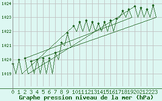 Courbe de la pression atmosphrique pour Wunstorf