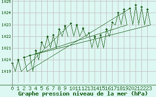 Courbe de la pression atmosphrique pour Bratislava Ivanka