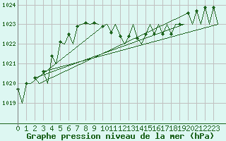 Courbe de la pression atmosphrique pour Fritzlar