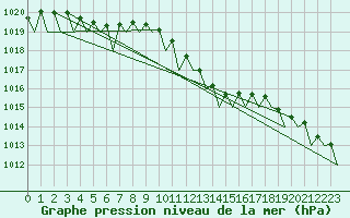 Courbe de la pression atmosphrique pour Duesseldorf
