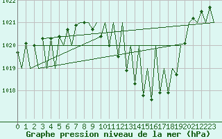 Courbe de la pression atmosphrique pour Pamplona (Esp)