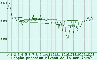 Courbe de la pression atmosphrique pour Belfast / Aldergrove Airport