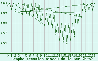 Courbe de la pression atmosphrique pour Salzburg-Flughafen