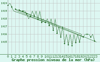 Courbe de la pression atmosphrique pour Saarbruecken / Ensheim