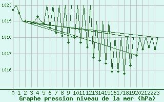 Courbe de la pression atmosphrique pour Niederstetten