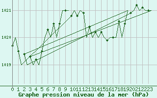 Courbe de la pression atmosphrique pour San Sebastian (Esp)