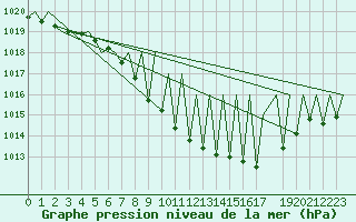 Courbe de la pression atmosphrique pour Laupheim