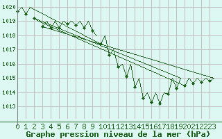 Courbe de la pression atmosphrique pour Lugano (Sw)