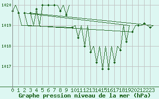 Courbe de la pression atmosphrique pour Fritzlar