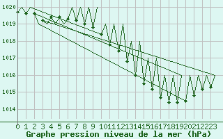 Courbe de la pression atmosphrique pour Luxembourg (Lux)