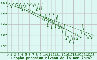 Courbe de la pression atmosphrique pour Gerona (Esp)