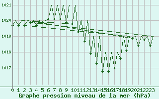 Courbe de la pression atmosphrique pour Zurich-Kloten