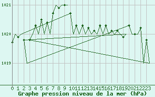 Courbe de la pression atmosphrique pour Bonn (All)