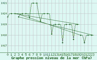 Courbe de la pression atmosphrique pour Minsk