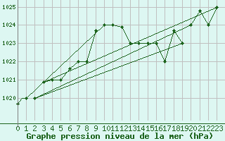 Courbe de la pression atmosphrique pour Jijel Achouat