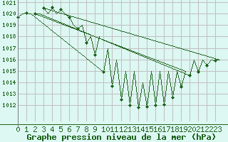 Courbe de la pression atmosphrique pour Innsbruck-Flughafen