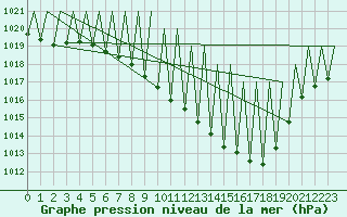 Courbe de la pression atmosphrique pour Huesca (Esp)