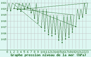 Courbe de la pression atmosphrique pour Madrid / Barajas (Esp)
