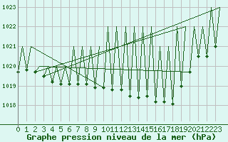 Courbe de la pression atmosphrique pour Niederstetten