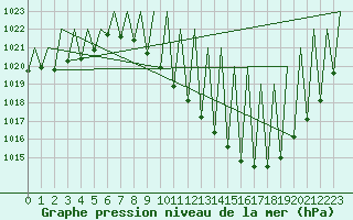 Courbe de la pression atmosphrique pour Madrid / Barajas (Esp)