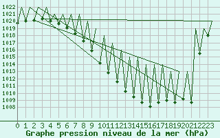 Courbe de la pression atmosphrique pour Innsbruck-Flughafen