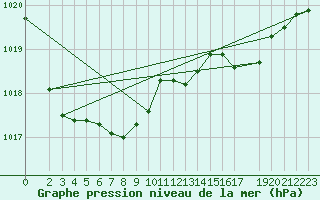 Courbe de la pression atmosphrique pour Alfeld