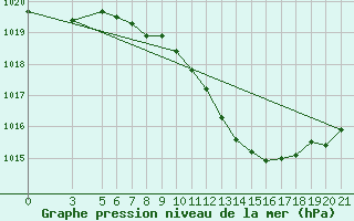 Courbe de la pression atmosphrique pour Varazdin