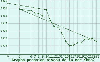 Courbe de la pression atmosphrique pour Sombor