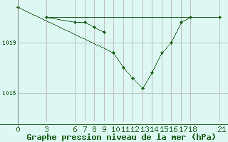 Courbe de la pression atmosphrique pour Duzce