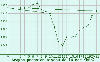 Courbe de la pression atmosphrique pour Niksic