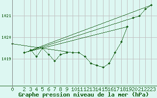 Courbe de la pression atmosphrique pour Christnach (Lu)