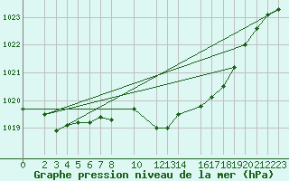 Courbe de la pression atmosphrique pour Plauen