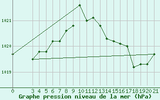 Courbe de la pression atmosphrique pour Rab