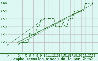 Courbe de la pression atmosphrique pour Enfidha Hammamet