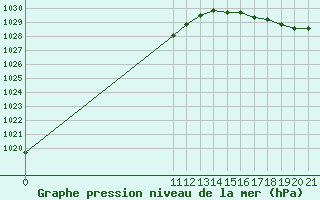 Courbe de la pression atmosphrique pour Villa Gesell