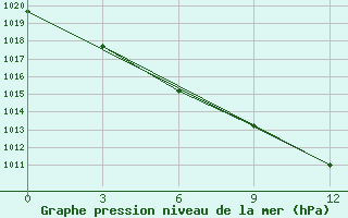 Courbe de la pression atmosphrique pour Atbasar